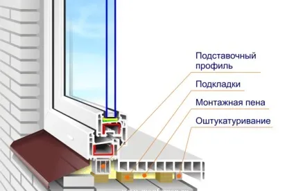 Установка укосів на пластикові вікна своїми руками як поставити правильно (своїми) Установка укосів на пластикові вікна своїми руками як поставити правильно