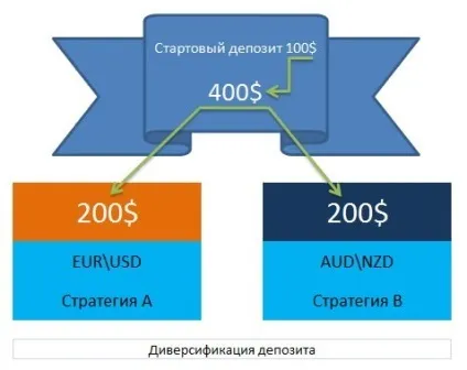 Управління ризиками на форекс або як організувати правильний ризик менеджмент на старті (ризиками) Управління ризиками на форекс або як організувати правильний ризик менеджмент на старті