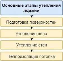 Утеплення лоджії своїми руками інструкція по теплоізоляції підлоги і інших перекриттів, відео та фото (утеплення лоджії своїми руками покрокова інструкція теплоізоляція) Утеплення лоджії своїми руками інструкція по теплоізоляції підлоги і інших перекриттів, відео та фото