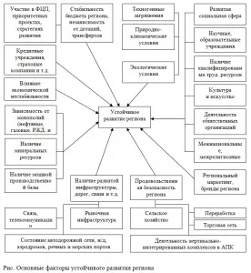 Сталий розвиток регіону поняття, основні підходи і фактори (регіону) Сталий розвиток регіону поняття, основні підходи і фактори