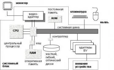 Пристрій і принцип роботи материнської плати (принцип) Пристрій і принцип роботи материнської плати