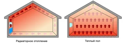 пристрій підлоги