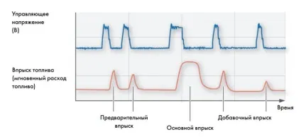 Пристрій і принцип роботи системи common rail (common) Пристрій і принцип роботи системи common rail
