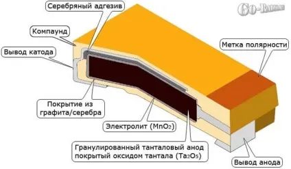 Пристрій танталового конденсатора (конденсатора) Пристрій танталового конденсатора