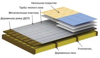 пристрій підлоги