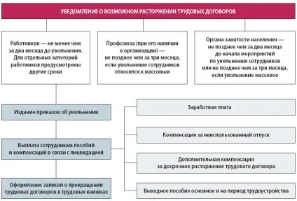 Звільнення працівника при ліквідації підприємства 2017 зразок дій (ліквідації) Звільнення працівника при ліквідації підприємства 2017 зразок дій