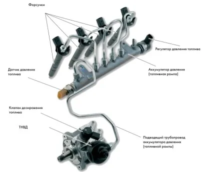 Пристрій і принцип роботи системи common rail (common) Пристрій і принцип роботи системи common rail