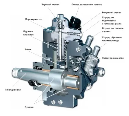 Пристрій і принцип роботи системи common rail (ремонт дизельних форсунок) Пристрій і принцип роботи системи common rail