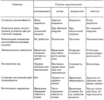 Втома і перевтома ознаки, види при фізичної, розумової роботі (види) Втома і перевтома ознаки, види при фізичної, розумової роботі
