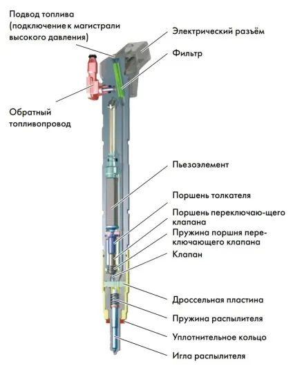 Пристрій і принцип роботи системи common rail (вприскування Common Rail) Пристрій і принцип роботи системи common rail