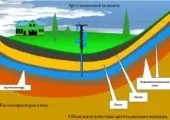 Верховодка це підземні води