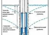 Верховодка це підземні води