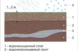 Верховодка грунтові води на ділянці і осушення (грунтові) Верховодка грунтові води на ділянці і осушення