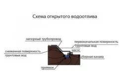 Верховодка грунтові води на ділянці і осушення (верховодка грунтові вода) Верховодка грунтові води на ділянці і осушення