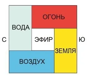 Васту шастра - стародавня ведична наука про архітектуру і щасливого життя (васту пуруша) Васту шастра - стародавня ведична наука про архітектуру і щасливого життя