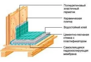Ванна кімната в дерев'яному будинку, премудрості обробки і облаштування, ооо будкомплект-з (поради по будівництву) Ванна кімната в дерев'яному будинку, премудрості обробки і облаштування, ооо будкомплект-с