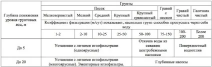 Верховодка грунтові води на ділянці і осушення (води) Верховодка грунтові води на ділянці і осушення