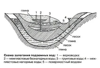 Верховодка це підземні води