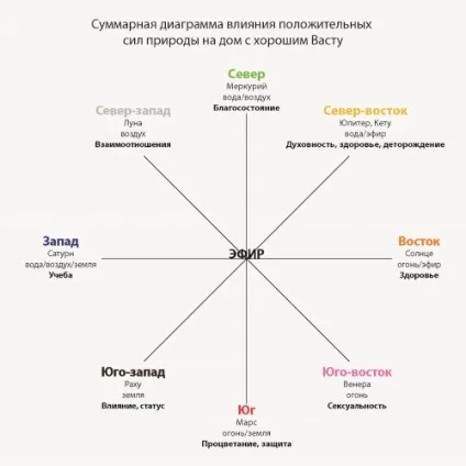Васту - ведичний фен-шуй, школа життя (життя) Васту - ведичний фен-шуй, школа життя