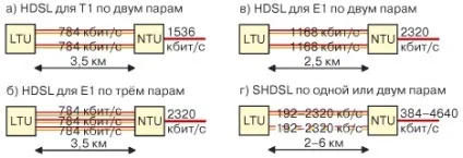 Види підключення до - інтернету
