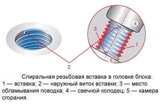 вирвало свічку
