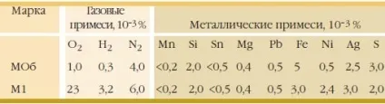 Вплив домішок на властивості міді (міді) Вплив домішок на властивості міді