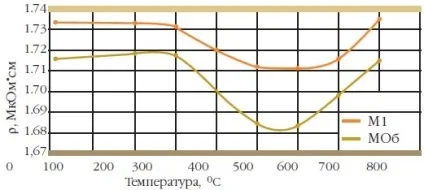 Вплив домішок на властивості міді (гарячої обробці тиском) Вплив домішок на властивості міді