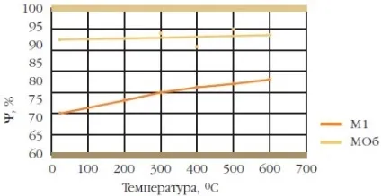 Вплив домішок на властивості міді (домішок) Вплив домішок на властивості міді