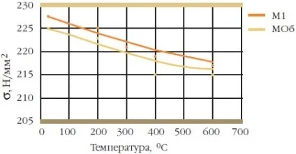 Вплив домішок на властивості міді (вплив) Вплив домішок на властивості міді