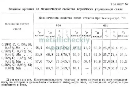 Вплив легуючих елементів на властивості стали (легуючих) Вплив легуючих елементів на властивості стали