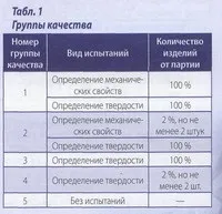 Все про кріпленні і метизної продукції