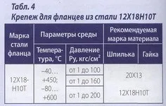 Все про кріпленні і метизної продукції