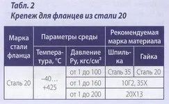 Все про кріпленні і метизної продукції