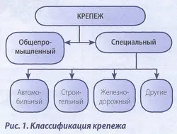 Все про кріпленні і метизної продукції