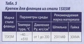 Все про кріпленні і метизної продукції