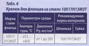 Все про кріпленні і метизної продукції