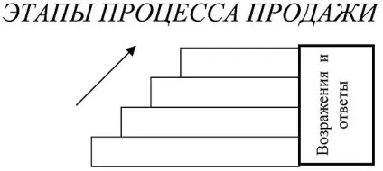 Заперечення клієнта і відповіді на них