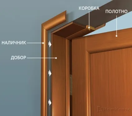 Все про дверях, міжкімнатні та вхідні двері в москві, сайт дверей, фурнітура