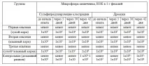 Вплив різних типів годування собак на склад мікрофлори кишок типів