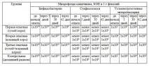 Вплив різних типів годування собак на склад мікрофлори кишок різних