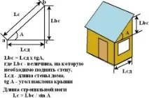 Кроквяна система односхилого даху схема односхилого