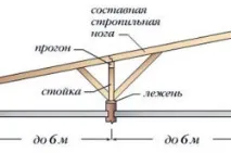 Кроквяна система односхилого даху схема односхилого