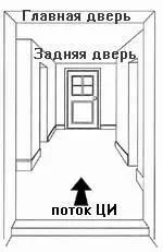 Вхідні двері по фен шуй правильне розташування (правильне) Вхідні двері по фен шуй правильне розташування
