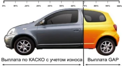 Все про gap страхування, вартість і суть gap страховки (діє настанні страхового) Все про gap страхування, вартість і суть gap страховки