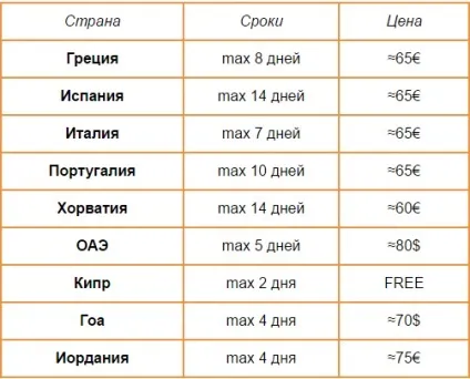 Все про візи! Куди, як скоро і скільки коштує (скільки) Все про візи! Куди, як скоро і скільки коштує