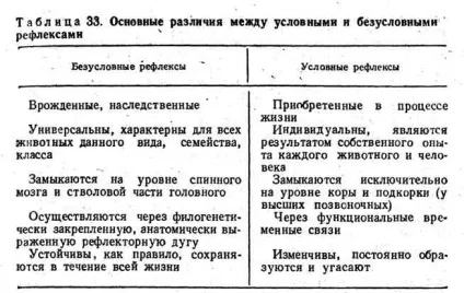 Характеристика умовних рефлексів