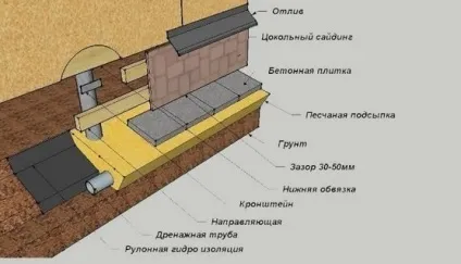 Забирка стовпчастого фундаменту своїми руками (забирка) Забирка стовпчастого фундаменту своїми руками