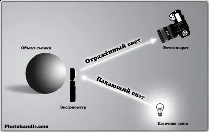 Замір експозиції, режими виміру (exposure metering) Замір експозиції, режими виміру