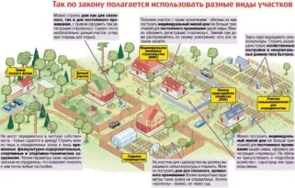 Землі населених пунктів види дозволеного використання, категорії землі (використання) Землі населених пунктів види дозволеного використання, категорії землі