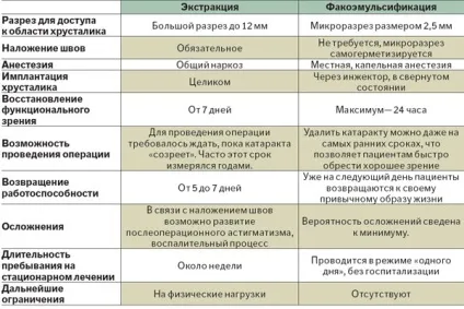 Заміна кришталика ока при катаракті - вартість операції (фото, відео) (вартість) Заміна кришталика ока при катаракті - вартість операції (фото, відео)